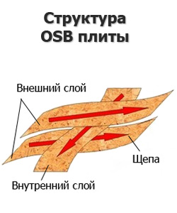 Структура OSB панели